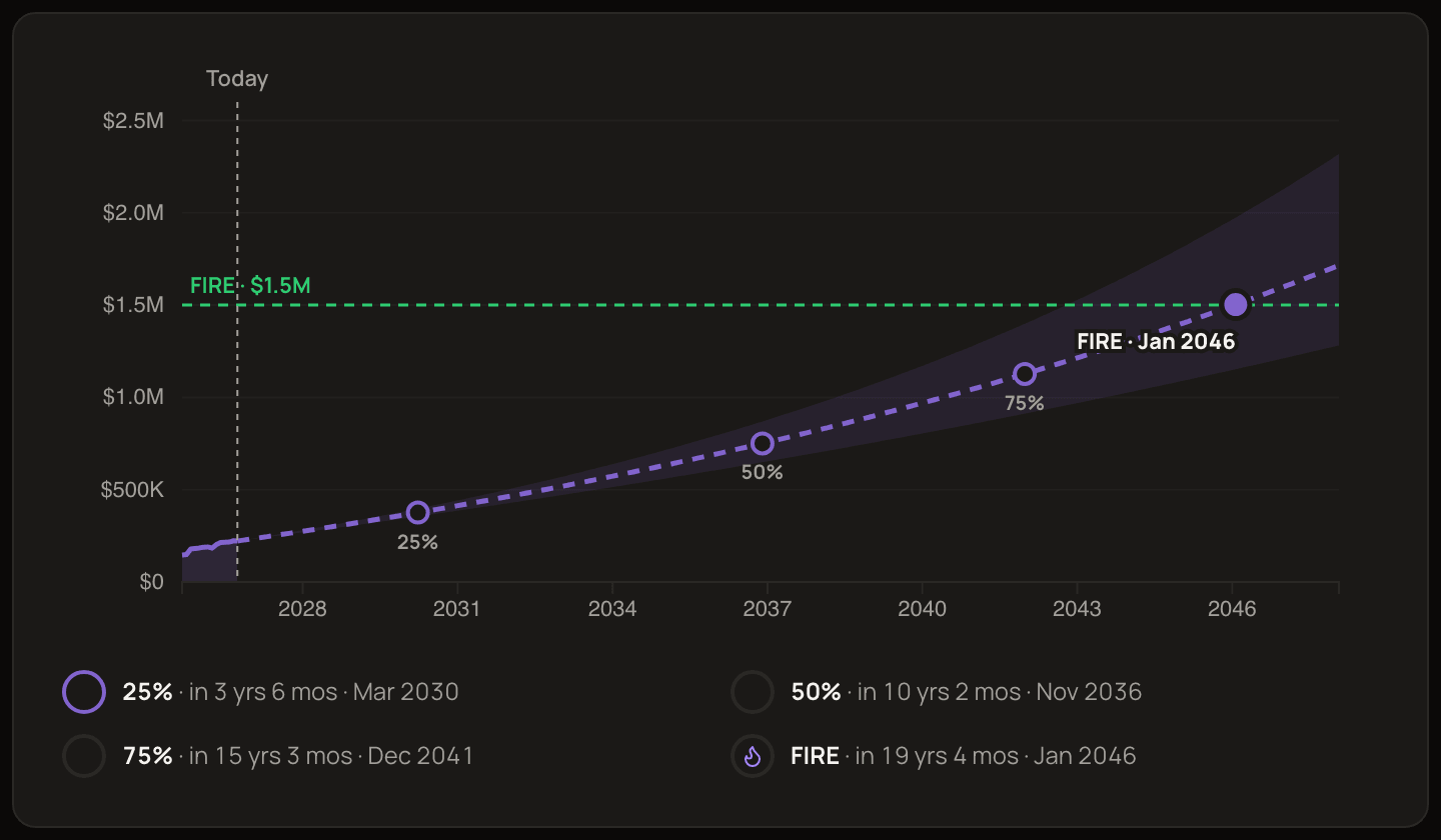 The FIRE chart: a solid net worth line up to Today, a dashed projection with a shaded range rising to the green FIRE $1.5M line in January 2046, markers at 25%, 50% and 75%, and the milestone list below.